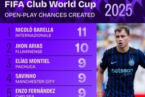 世俱杯运动战创造机会榜：巴雷拉11次居首 蓝军3将+阿什拉夫均9次